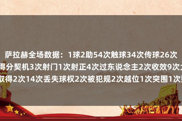 萨拉赫全场数据：1球2助54次触球34次传球26次收效3次要津传球创造3次得分契机3次射门1次射正4次过东说念主2次收效9次大地抗争取得2次14次丢失球权2次被犯规2次越位1次突围1次贬抑1次抢断    FIFA买球网体育信息