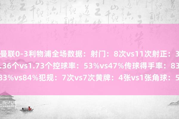 曼联0-3利物浦全场数据：射门：8次vs11次射正：3次vs3次预期进球：1.36个vs1.73个控球率：53%vs47%传球得手率：83%vs84%犯规：7次vs7次黄牌：4张vs1张角球：5个vs2个    体育赛事直播